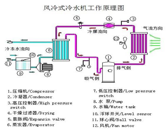 冷水机组工作原理