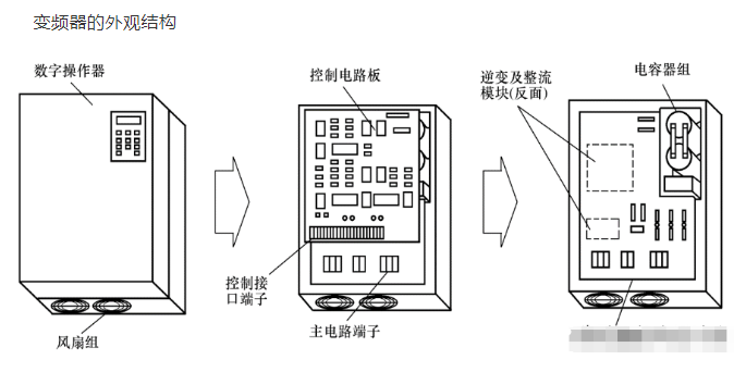 变频器的基本结构主要包括3个部分