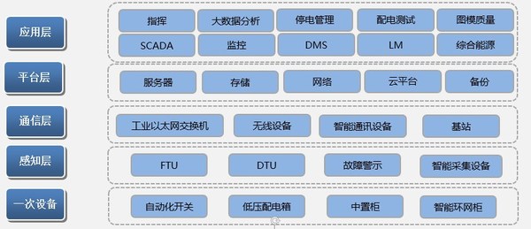 智能配电平台架构图