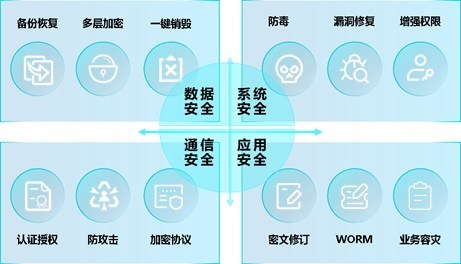 浪潮存储的四大安全性设计