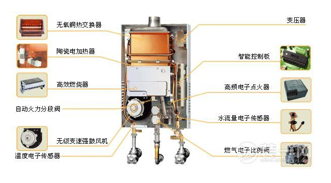 燃气热水器主要是由外壳,排气装置,燃烧器,热交换器,气控装置,水控