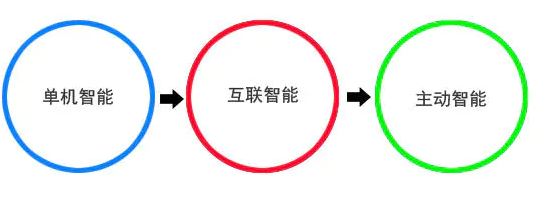 AIoT的发展阶段