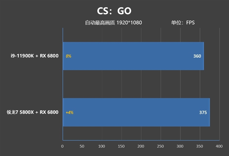 顶级八核的较量!锐龙7 5800x vs.