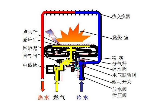 燃气热水器原理图以及使用注意事项