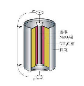 干电池的构造是怎样的_干电池的工作原理详解
