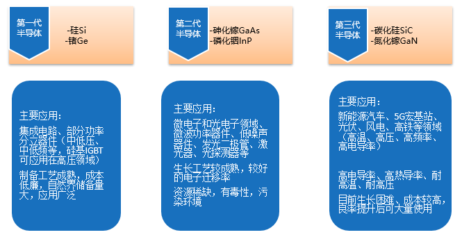 2021年sic/gan功率器件營收預計高速回升