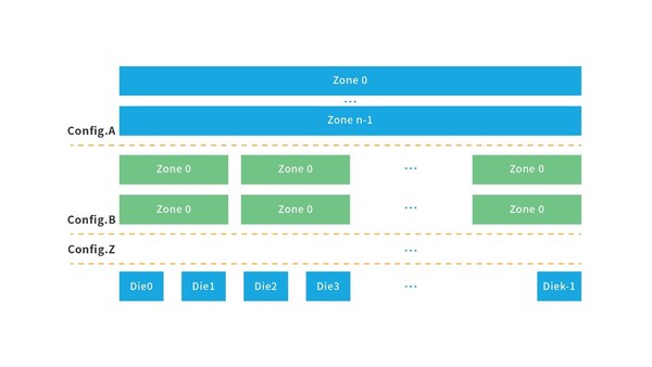 浪潮ZNS SSD可灵活采用config.A或者config.B架构
