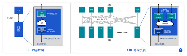 CXL内存扩展 CXL 内存池化