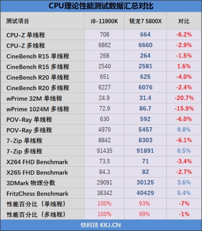 顶级八核的较量!锐龙7 5800x vs.