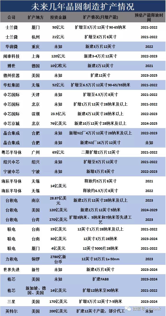 未来几年晶圆制造扩产情况