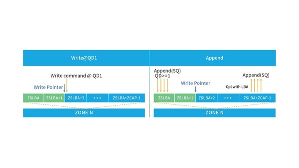 浪潮ZNS SSD对Write和Append进行优化（QD1 write@4k带宽 800M/s，QD1 write@128k带宽 1100MB/s，QD4 append@128k带宽>1700MB/s）