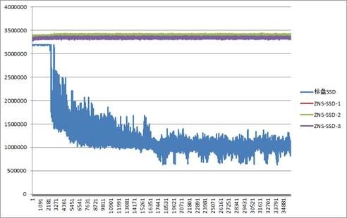 浪潮新一代ZNS SSD优化多流顺序写性能，高于标准SSD2.5倍