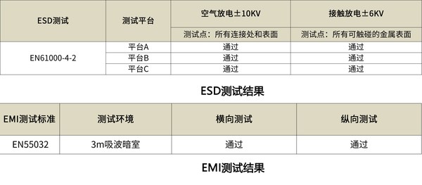 ESD测试结果 & EMI测试结果