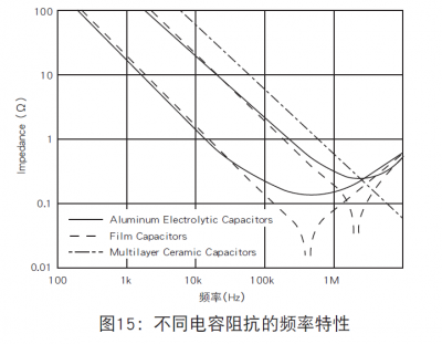 电容的阻抗频率特性 工作在转折点频率的位置