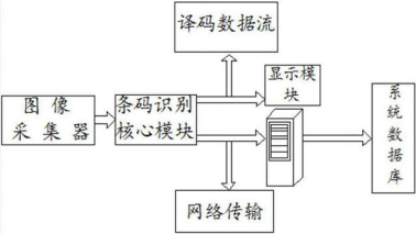条码识别是如何进行工作的？条码识别工作原理介绍