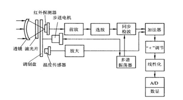 光电探测器工作原理