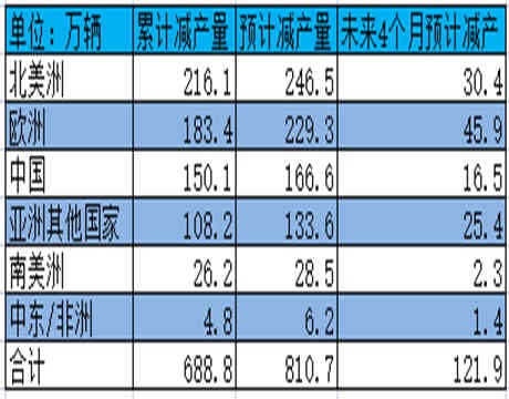 3.  AFS最新数据显示：芯片缺货逐渐严重。已造成全球汽车减产超810万