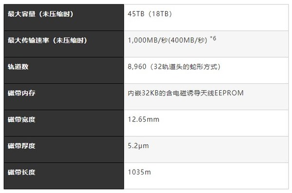 富士胶片LTO9数据流磁带主要规格
