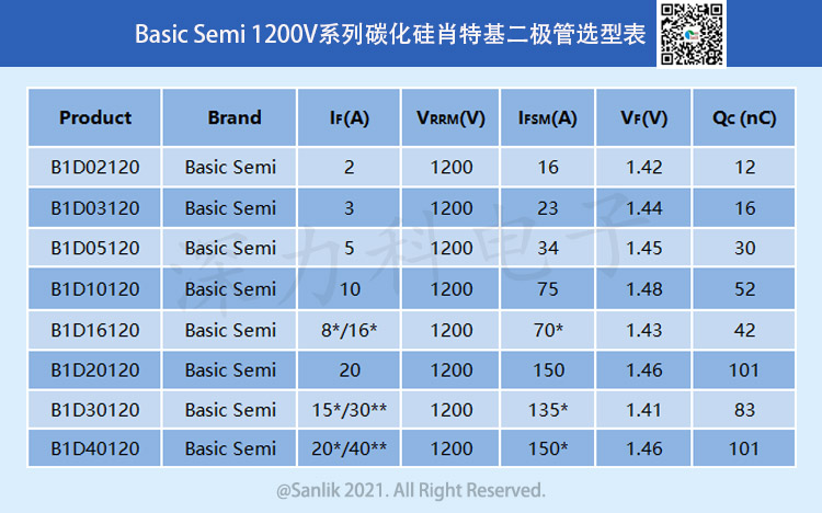 Basic Semi1200V系列碳化硅肖特基二极管选型表.jpg Basic Semi1200V系列碳化硅肖特基二极管选型表.jpg