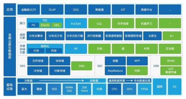 浪潮ZNS SSD与云溪数据库进行联调
