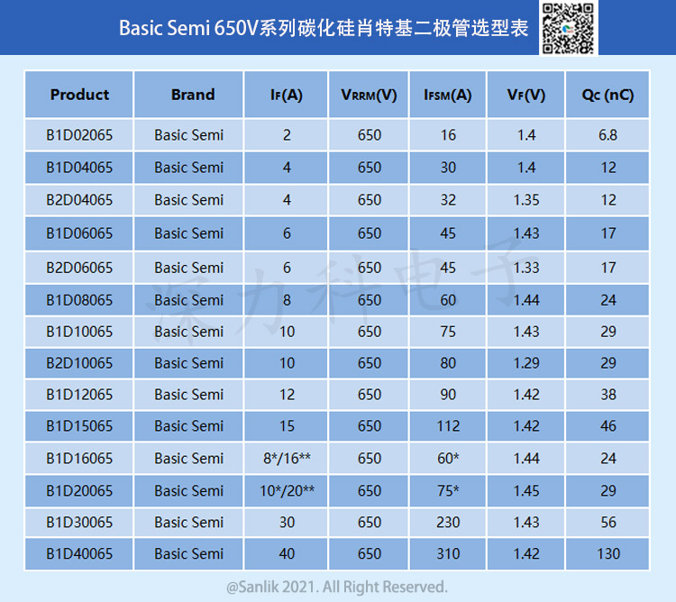 Basic Semi 650V系列碳化硅肖特基二极管选型表.jpg Basic Semi 650V系列碳化硅肖特基二极管选型表.jpg