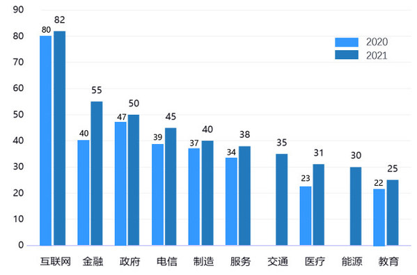 2020&2021 中国人工智能行业渗透度