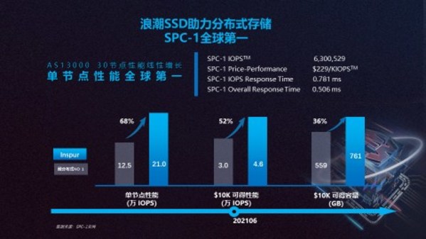 浪潮SSD助力浪潮分布式存储夺得 SPC-1性能全球第一