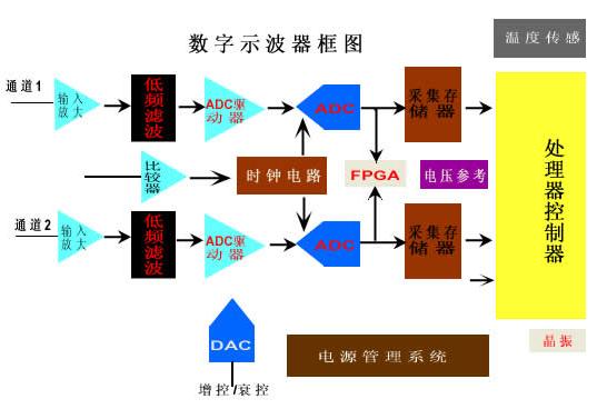 数字示波器框图