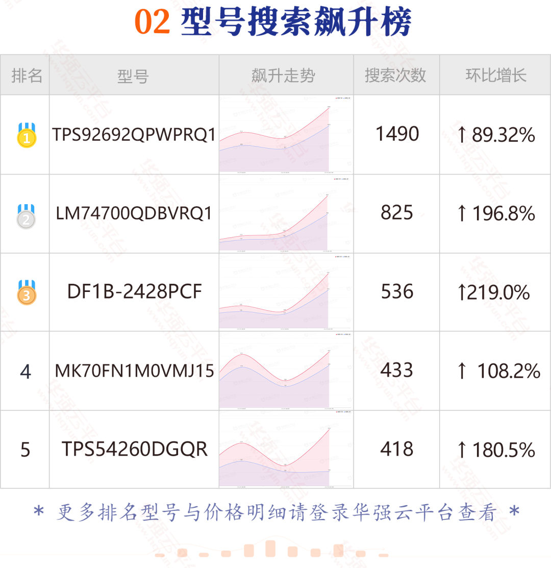电子元器件行业大数据（2.28-3.6）型号搜索飙升榜