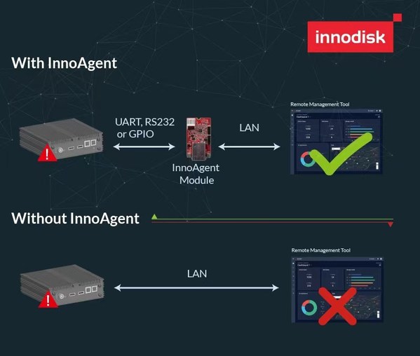 宜鼎国际InnoAgent带外管理扩充模块