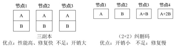 三副本和纠删码对比