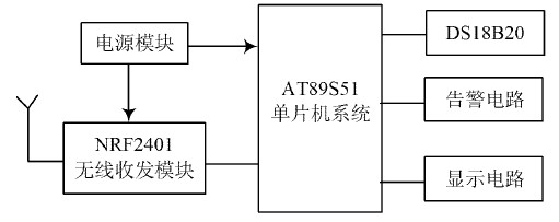 如何用溫度傳感器ds18b20實現遠程無線監測系統設計