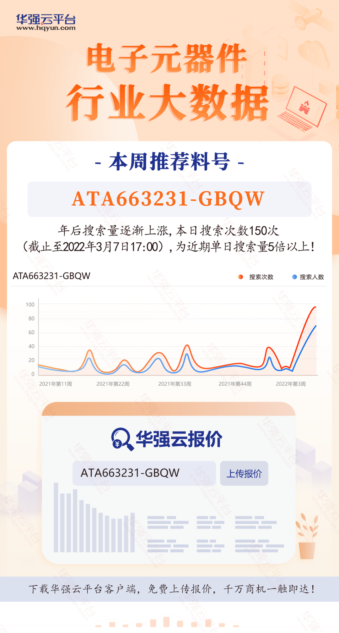 TI三颗料霸占搜索飙升榜！微芯这颗料搜索量单日暴增数倍！电子元器件行业大数据（2.28-3.6）