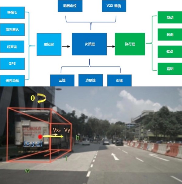 图 1（上）：自动驾驶架构组成 。图 2（下）：3D目标检测示意图， 3D目标被定义为一个长方体，(x,y,z)是长方体的中心坐标，（l,w,h）是长宽高信息，θ是航向角，比如长方体在地平面的偏航角，class是3D目标的类别。vx、vy描述3D目标在地面上沿x轴和y轴方向的速度。