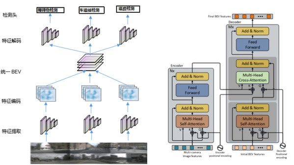 图 6（左）：多相机融合算法架构图。先使用特征提取神经网络对不同视角的图像进行特征提取，并融合到统一的BEV空间，并基于统一BEV空间进行障碍物检测、车道线检测和道路检测等检测任务。 图 7（右）：浪潮团队研发的基于Transformer架构的多视角特征融合模型CBTR的架构图。