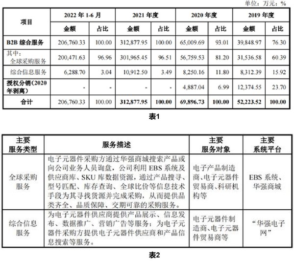 资料来源：华强电子网集团招股说明书.