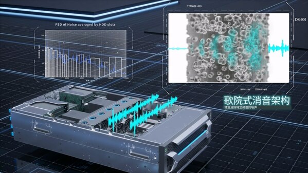 图为歌院式消音架构的机箱：基于NVH技术，浪潮信息按照歌院式消音架构对服务器机箱进行了优化设计，增加有效吸音表面积，引导特定频谱的干扰噪音进入材料深处，精准消除硬盘敏感频谱的噪音，提升读写性能。