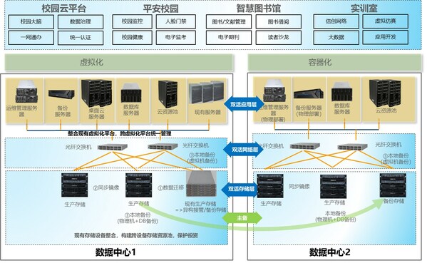 高校智慧校园平台存储解决方案