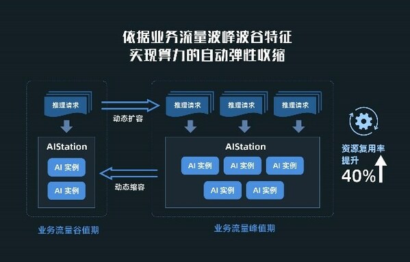 根据业务流量波峰波谷特征，实现算力的自动弹性收缩