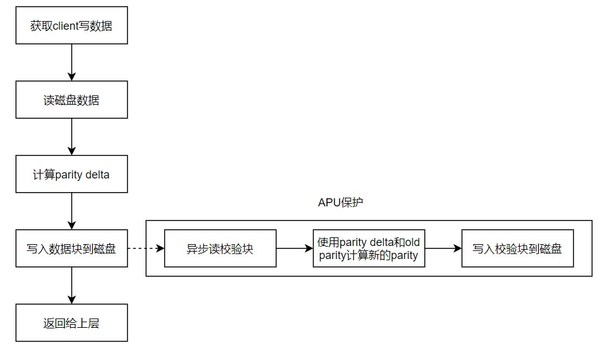 InRAID数据写入流程