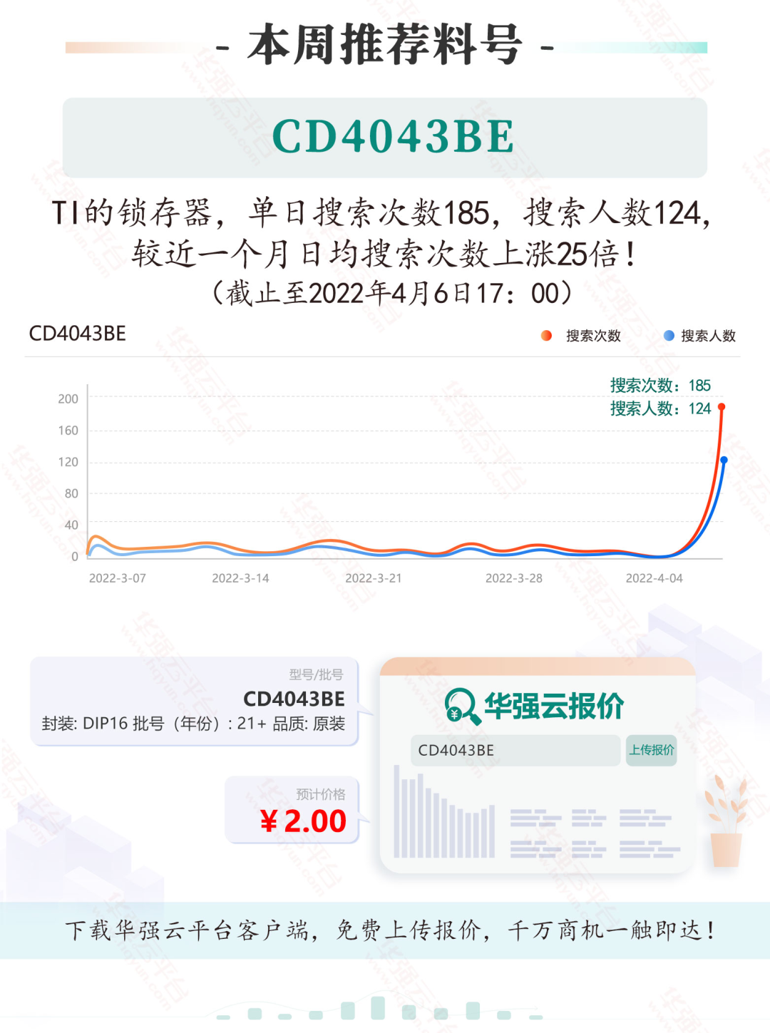 ADI两颗料登上飙升榜！TI的这颗锁存器日搜索飙升25倍！电子元器件行业大数据（3.28-4.3）