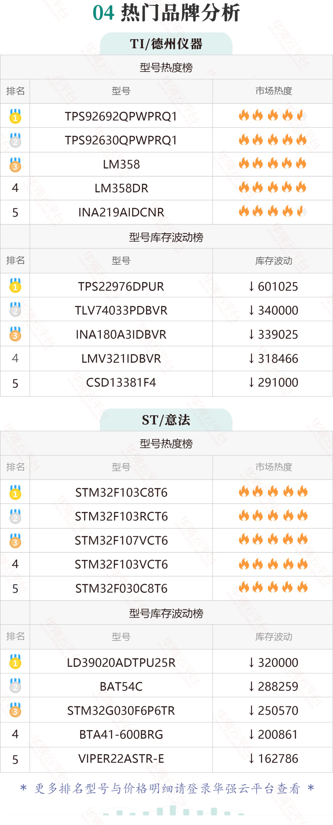 电子元器件行业大数据（3.28-4.3）4、热门品牌分析