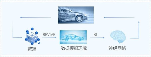 REVIVE基于数据模拟环境的强化学习解决方案过程