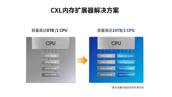 三星半导体512GB 内存扩展器解决方案