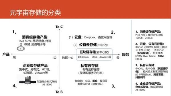 元宇宙存储的分类