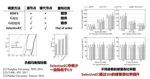 清华、港中大、普渡、中科大纷纷开展纠删码优化研究