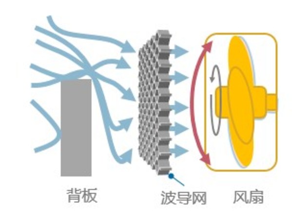 增加波导网进行导流，内部气流更加流畅