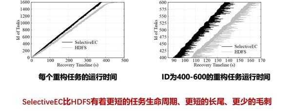 纠删码优化结果