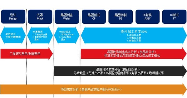 IC设计行业成本结构