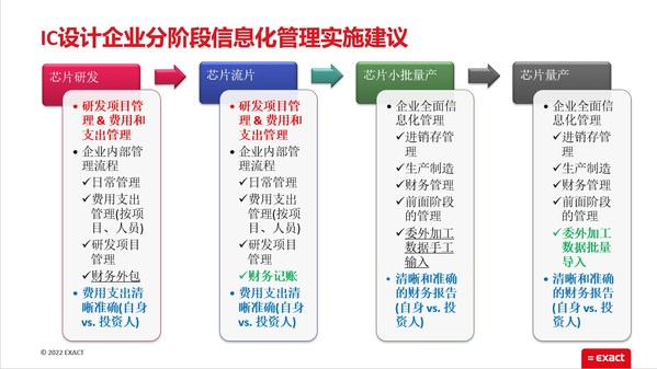 IC设计行业信息化分阶段建议